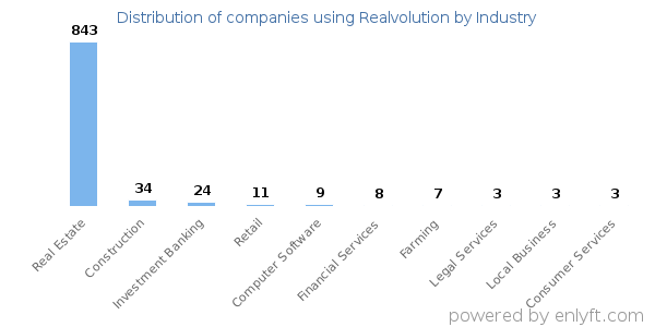 Companies using Realvolution - Distribution by industry