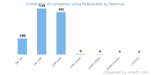 Realvolution clients - distribution by company revenue