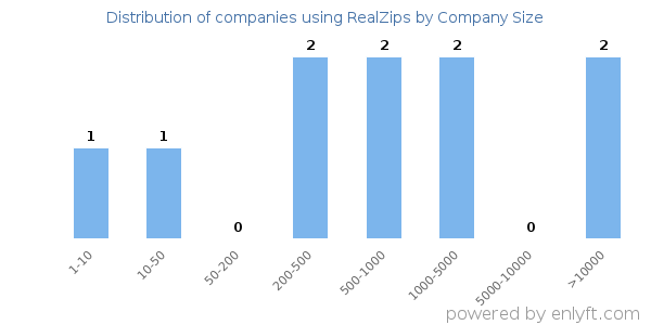 Companies using RealZips, by size (number of employees)
