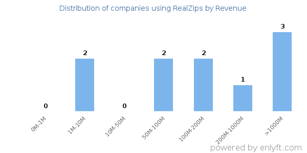 RealZips clients - distribution by company revenue