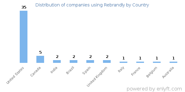 Rebrandly customers by country