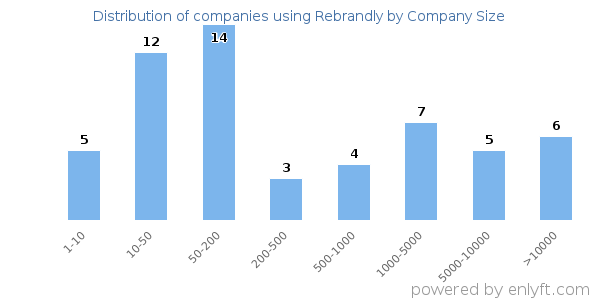 Companies using Rebrandly, by size (number of employees)
