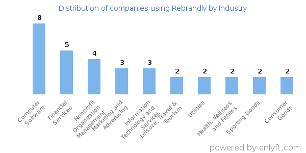 Companies using Rebrandly - Distribution by industry