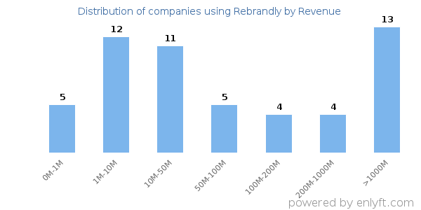 Rebrandly clients - distribution by company revenue