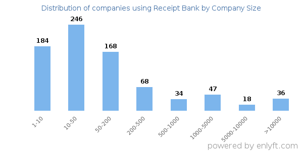 Companies using Receipt Bank, by size (number of employees)