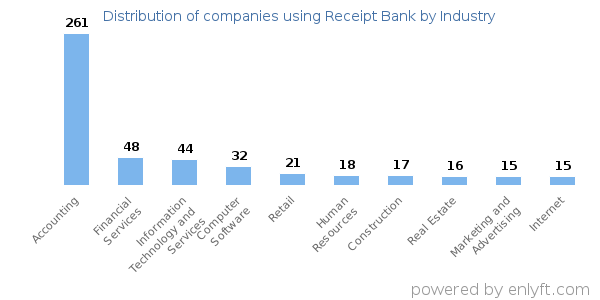 Companies using Receipt Bank - Distribution by industry