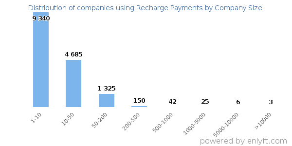 Companies using Recharge Payments, by size (number of employees)