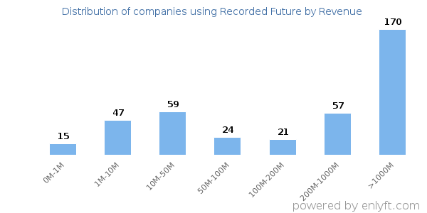 Recorded Future clients - distribution by company revenue