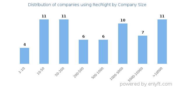 Companies using RecRight, by size (number of employees)