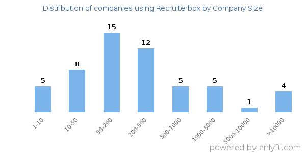 Companies using Recruiterbox, by size (number of employees)