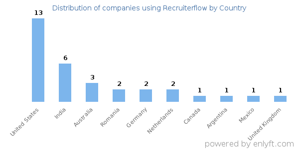 Recruiterflow customers by country