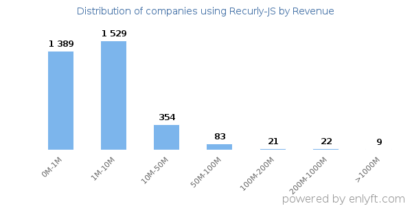 Recurly-JS clients - distribution by company revenue