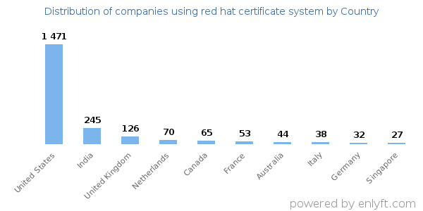 red hat certificate system customers by country