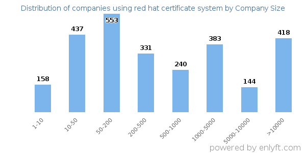 Companies using red hat certificate system, by size (number of employees)