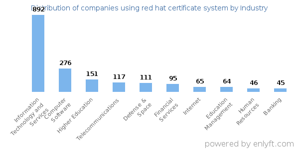 Companies using red hat certificate system - Distribution by industry