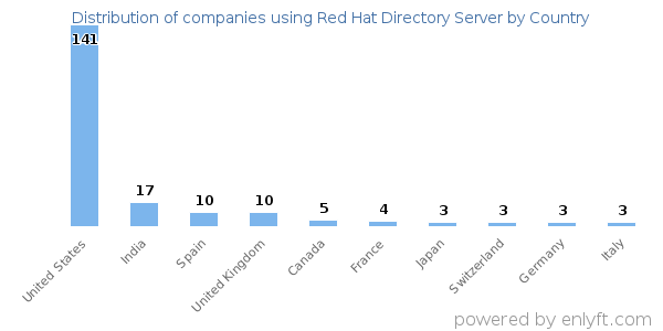 Red Hat Directory Server customers by country