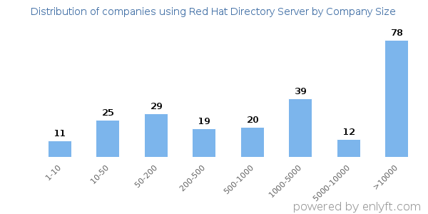 Companies using Red Hat Directory Server, by size (number of employees)