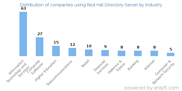 Companies using Red Hat Directory Server - Distribution by industry