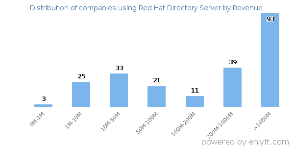 Red Hat Directory Server clients - distribution by company revenue