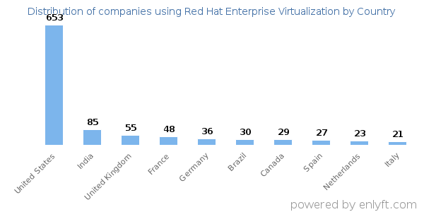 Red Hat Enterprise Virtualization customers by country