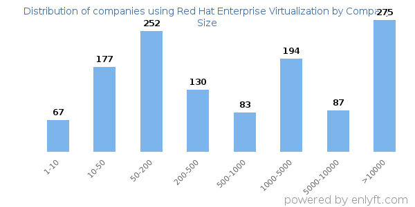 Companies using Red Hat Enterprise Virtualization, by size (number of employees)
