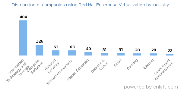 Companies using Red Hat Enterprise Virtualization - Distribution by industry