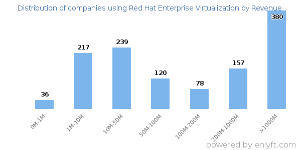 Red Hat Enterprise Virtualization clients - distribution by company revenue