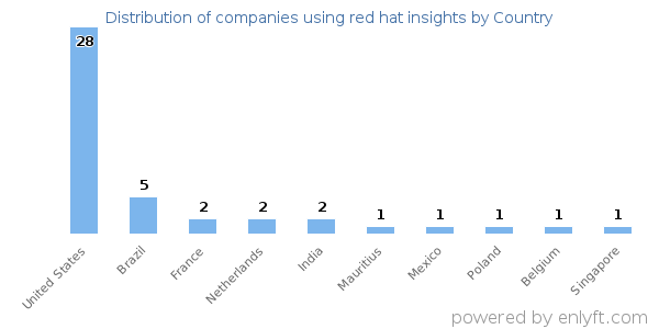 red hat insights customers by country