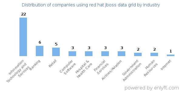 Companies using red hat jboss data grid - Distribution by industry