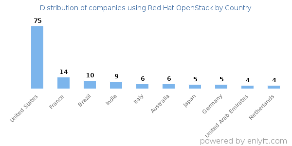 Red Hat OpenStack customers by country