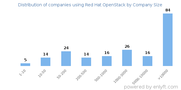 Companies using Red Hat OpenStack, by size (number of employees)