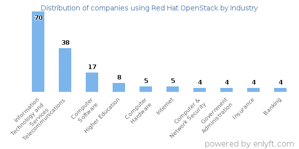 Companies using Red Hat OpenStack - Distribution by industry