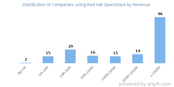 Red Hat OpenStack clients - distribution by company revenue