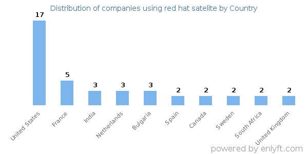 red hat satelite customers by country