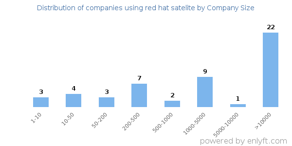 Companies using red hat satelite, by size (number of employees)