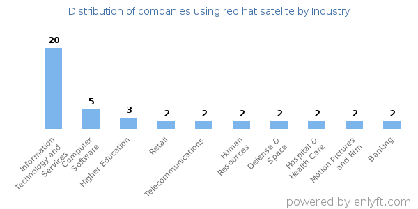 Companies using red hat satelite - Distribution by industry