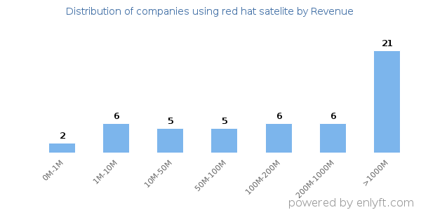 red hat satelite clients - distribution by company revenue