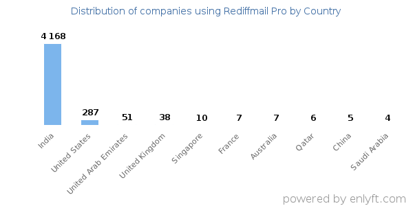 Rediffmail Pro customers by country