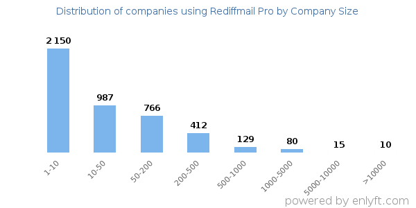 Companies using Rediffmail Pro, by size (number of employees)