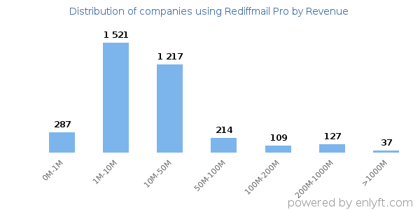 Rediffmail Pro clients - distribution by company revenue