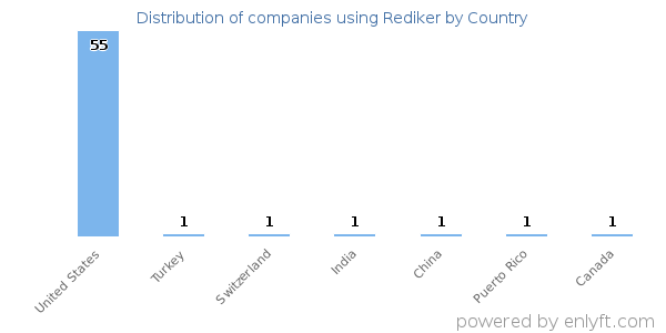 Rediker customers by country