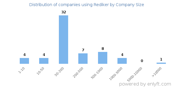 Companies using Rediker, by size (number of employees)