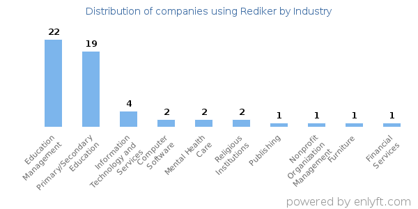 Companies using Rediker - Distribution by industry