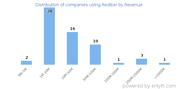 Rediker clients - distribution by company revenue