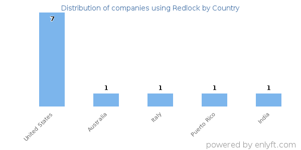Redlock customers by country