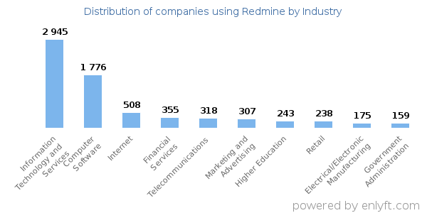 Companies using Redmine - Distribution by industry