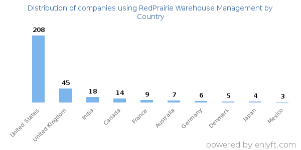 RedPrairie Warehouse Management customers by country