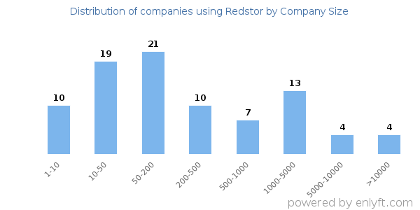 Companies using Redstor, by size (number of employees)