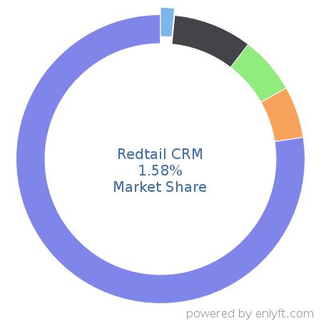 Redtail CRM market share in Banking & Finance is about 1.58%