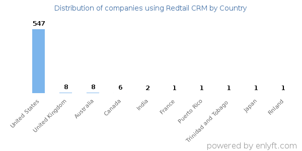 Redtail CRM customers by country